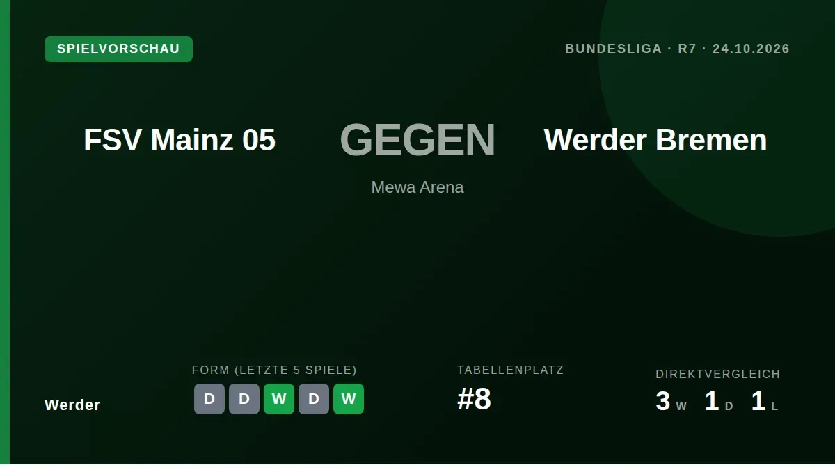 Werder Bremen will am Samstag beim FSV Mainz 05 antreten, um die positive Saisonbilanz fortzusetzen und die Serie von...
