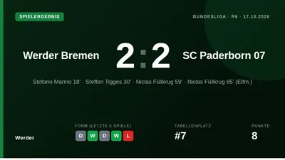 Niclas Füllkrug erzielte beide Treffer für Werder Bremen beim 2:2 gegen den SC Paderborn 07 am 100