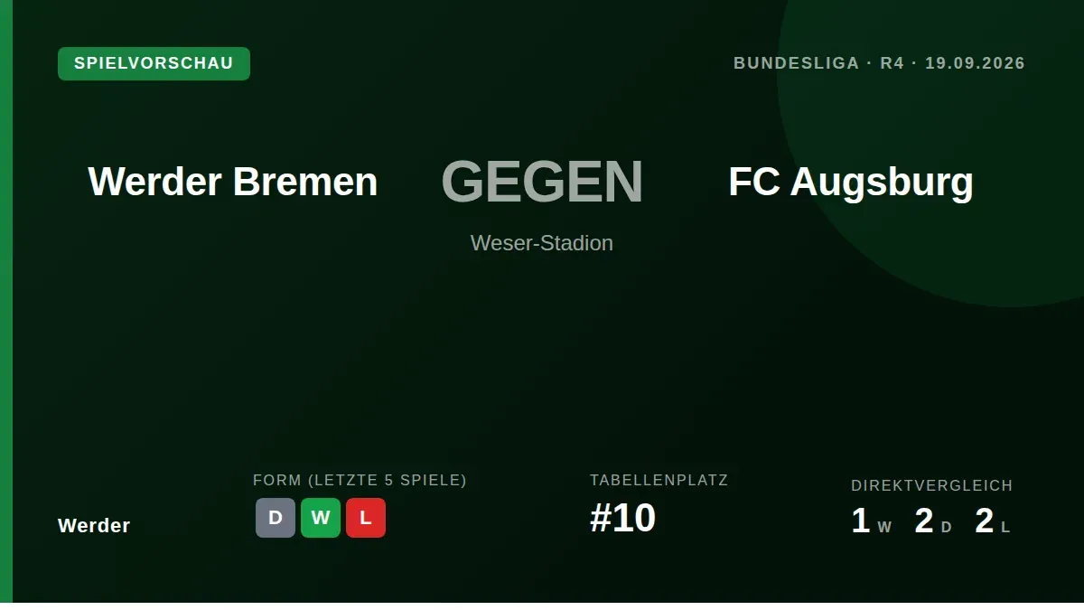 Werder Bremen face in-form FC Augsburg at home on Saturday, looking to build on their recent home victory and climb from...