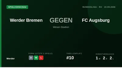 Werder Bremen face in-form FC Augsburg at home on Saturday, looking to build on their recent home victory and climb from...