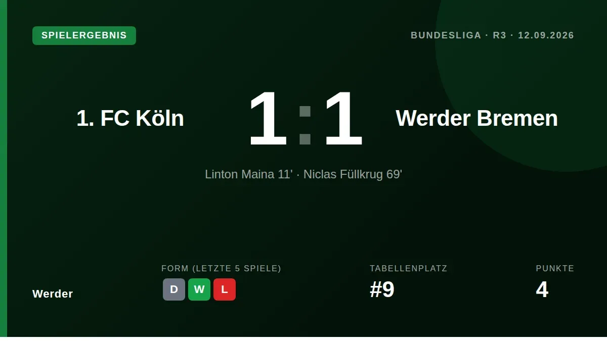 Werder Bremen look to carry momentum from their win over RB Leipzig into their away match at FC Cologne, seeking their...
