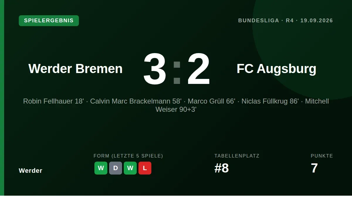 Mitchell Weiser scored a stoppage-time winner for Werder Bremen against Augsburg after a 14-month injury absence