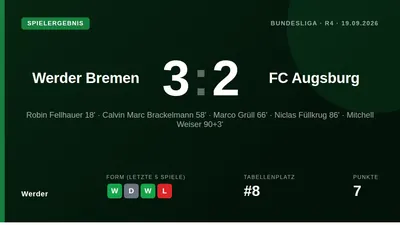 Mitchell Weiser erzielte nach 14-monatiger Verletzungspause in der Nachspielzeit den 3:2-Siegtreffer für Werder Bremen...