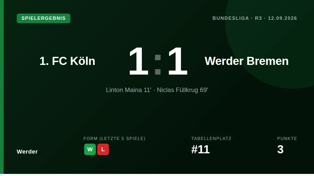 Niclas Füllkrug erzielte den Ausgleich für Werder Bremen beim 1:1-Remis gegen den 1