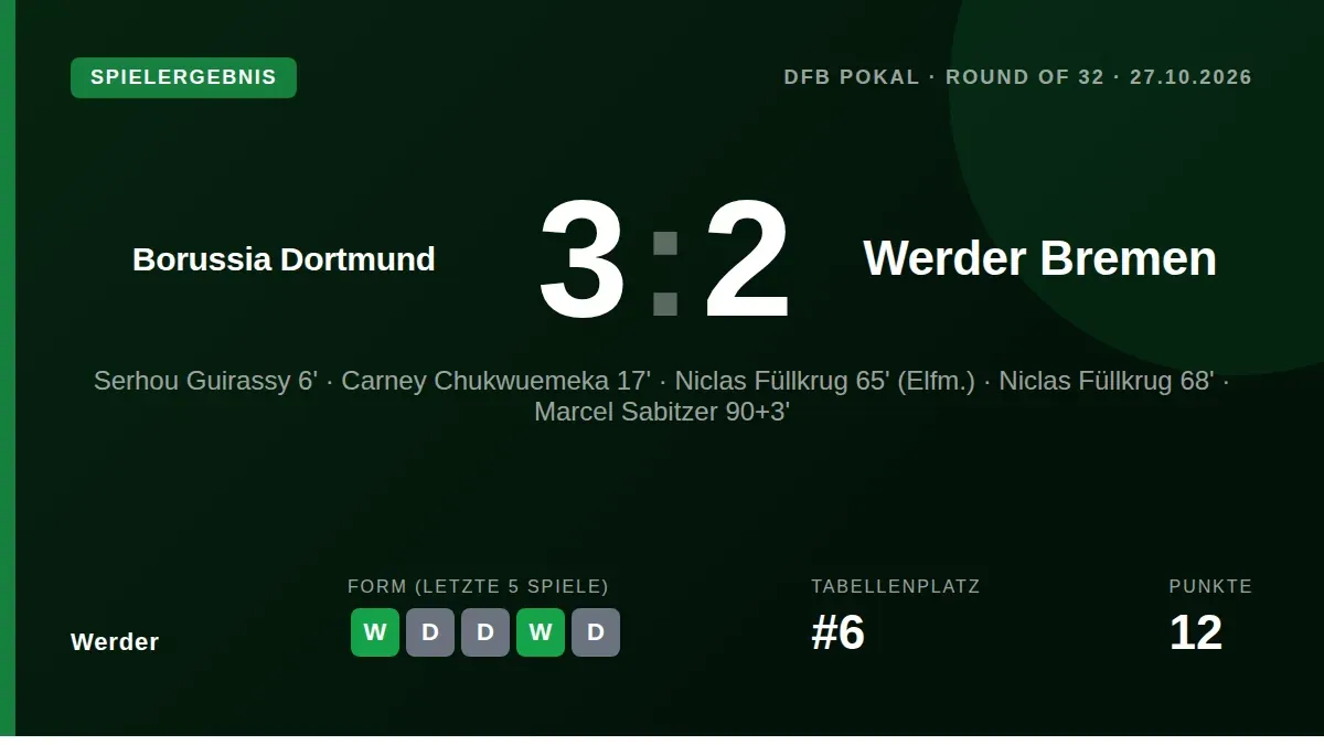 Werder Bremen verlor im DFB-Pokal-Achtelfinale mit 2:3 bei Borussia Dortmund, obwohl Niclas Füllkrug nach Einwechslung...