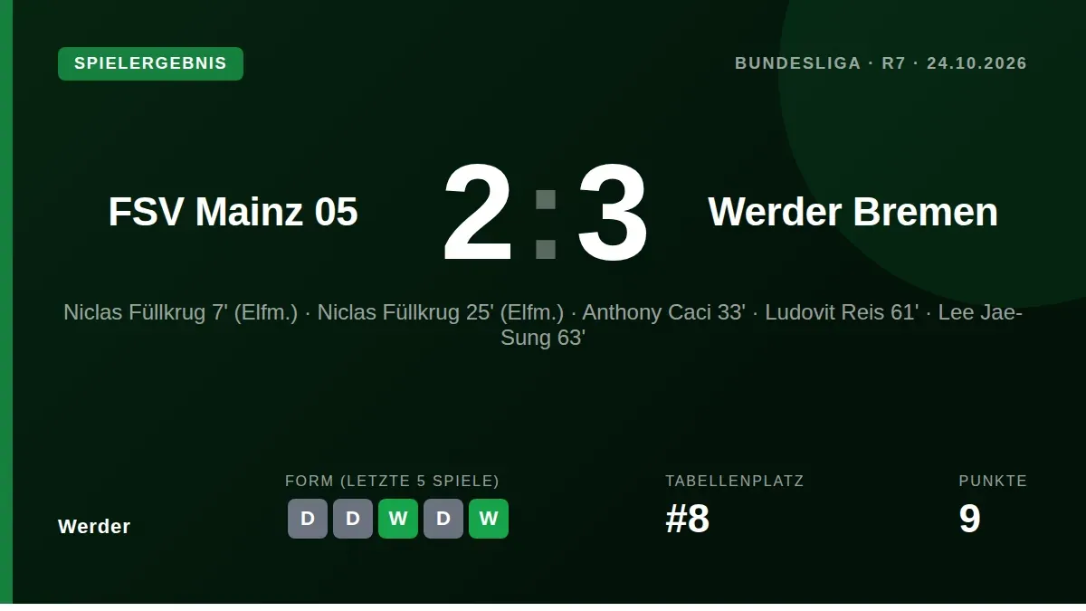 Niclas Füllkrug traf zweimal per Elfmeter zum 3:2-Auswärtssieg von Werder Bremen gegen Mainz 05 und ist mit sechs...