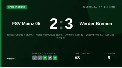 Niclas Füllkrug traf zweimal per Elfmeter zum 3:2-Auswärtssieg von Werder Bremen gegen Mainz 05 und ist mit sechs...