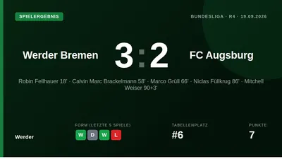 Mitchell Weiser scored a stoppage-time winner as Werder Bremen came from behind to beat FC Augsburg 3-2, a moment head...