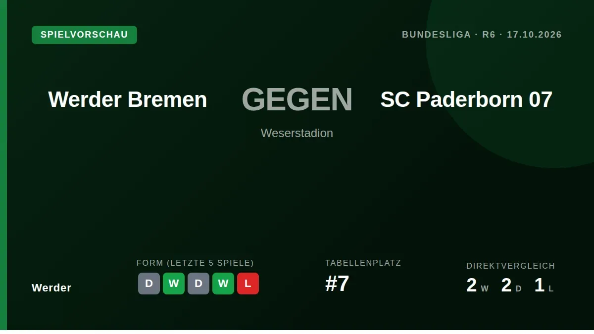 Werder Bremen, aktuell Siebter mit acht Punkten, will am Samstag im Weserstadion gegen den Tabellen-15