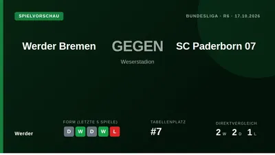 Werder Bremen, aktuell Siebter mit acht Punkten, will am Samstag im Weserstadion gegen den Tabellen-15
